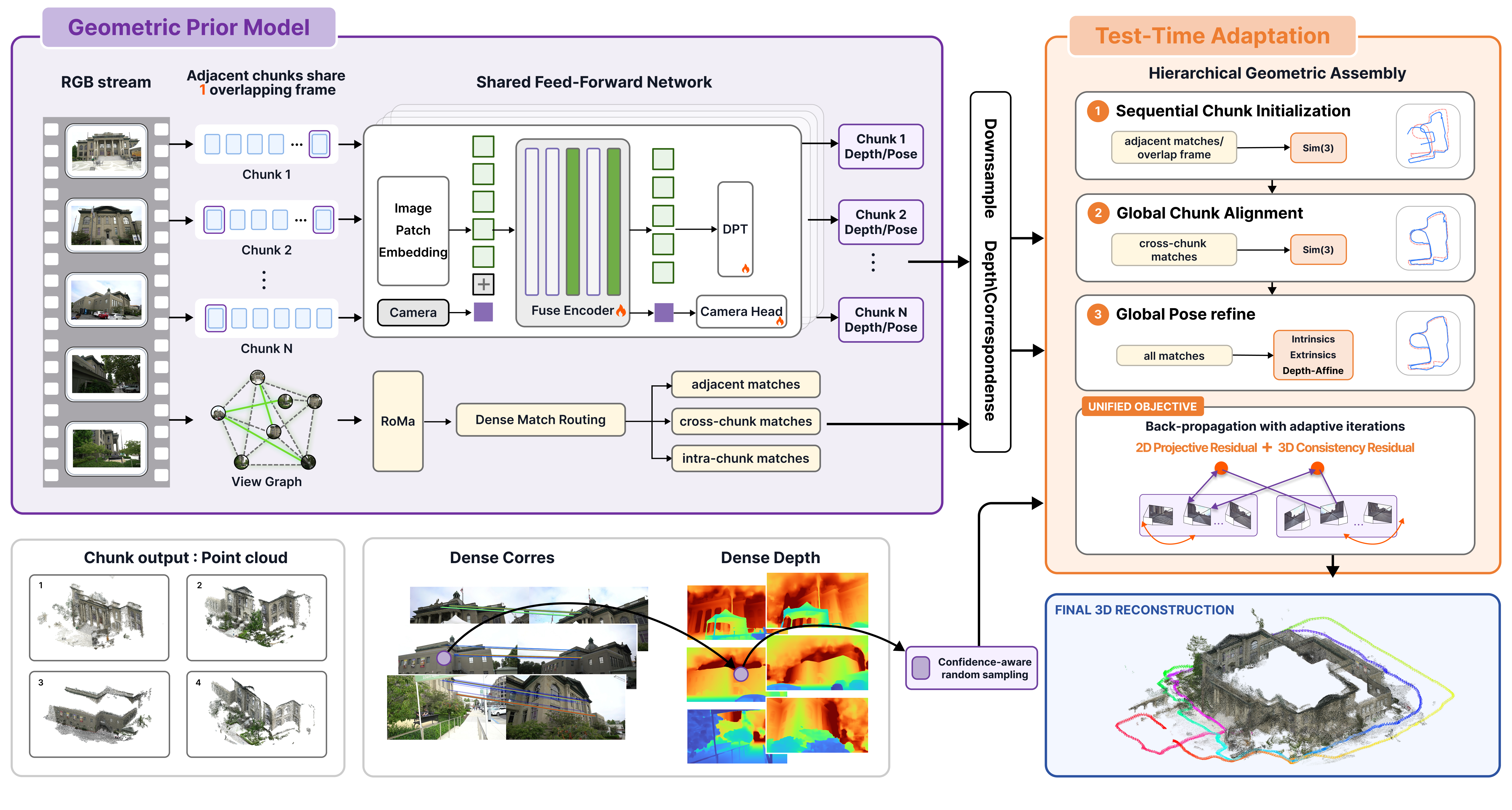 GeoWeaver geometric prior model and hierarchical test-time adaptation pipeline